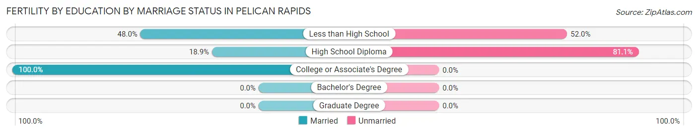 Female Fertility by Education by Marriage Status in Pelican Rapids