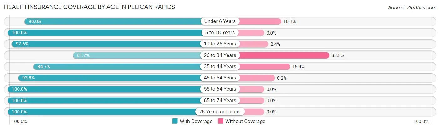 Health Insurance Coverage by Age in Pelican Rapids