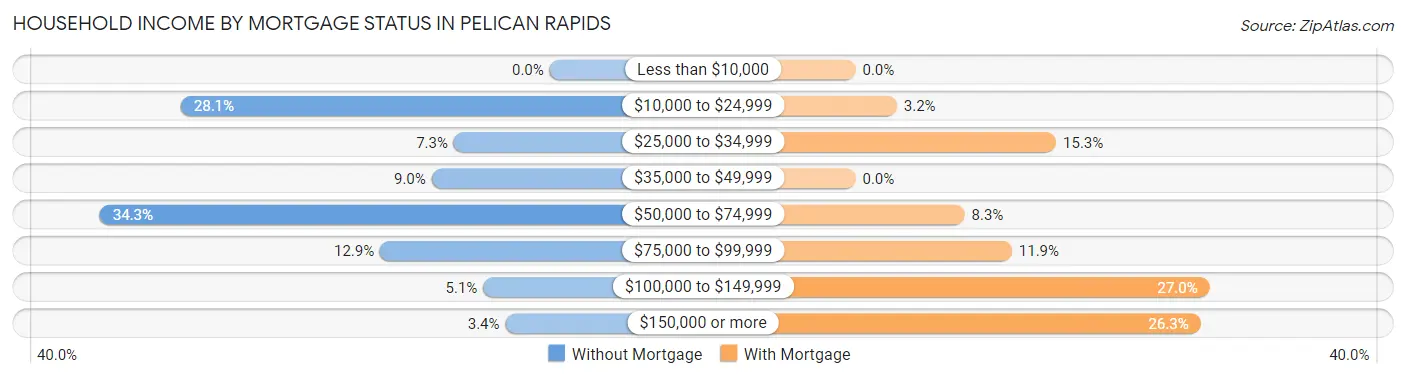 Household Income by Mortgage Status in Pelican Rapids
