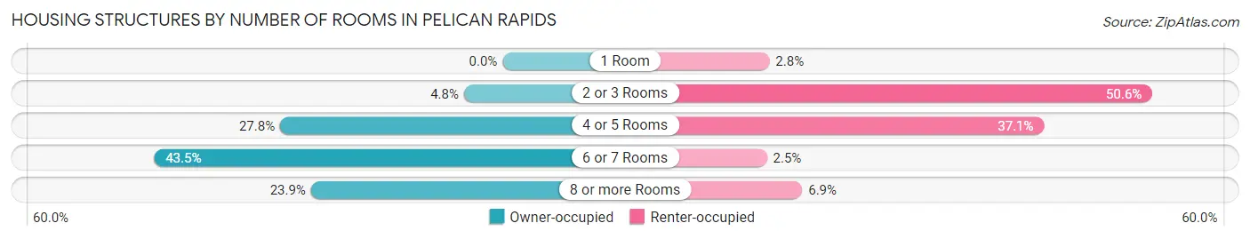 Housing Structures by Number of Rooms in Pelican Rapids