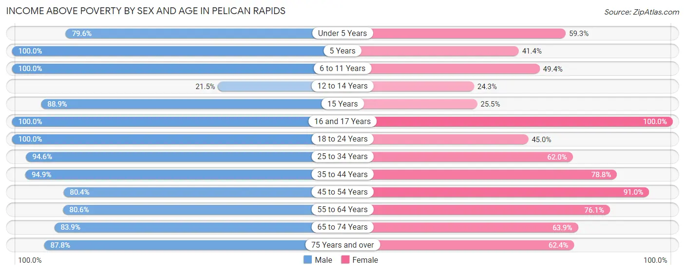 Income Above Poverty by Sex and Age in Pelican Rapids
