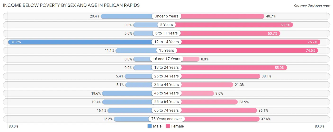 Income Below Poverty by Sex and Age in Pelican Rapids