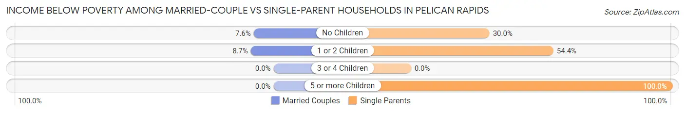 Income Below Poverty Among Married-Couple vs Single-Parent Households in Pelican Rapids