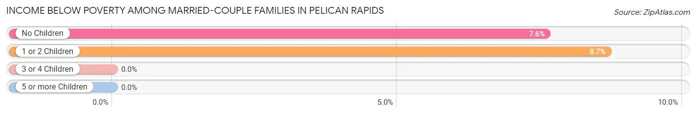 Income Below Poverty Among Married-Couple Families in Pelican Rapids