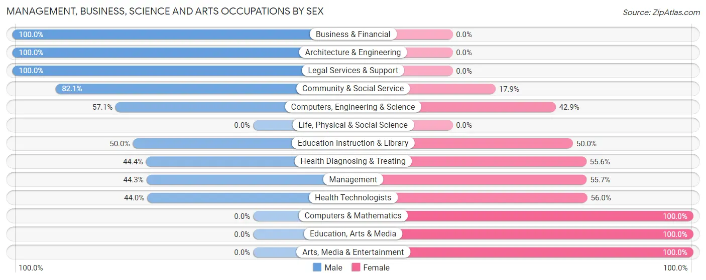 Management, Business, Science and Arts Occupations by Sex in Pelican Rapids