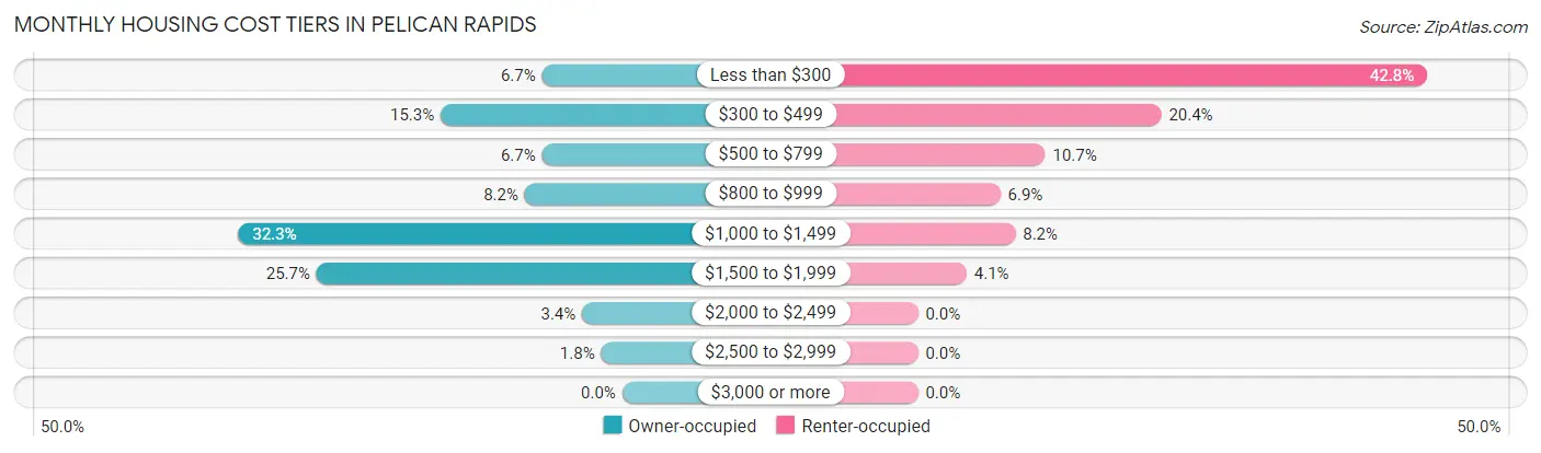 Monthly Housing Cost Tiers in Pelican Rapids