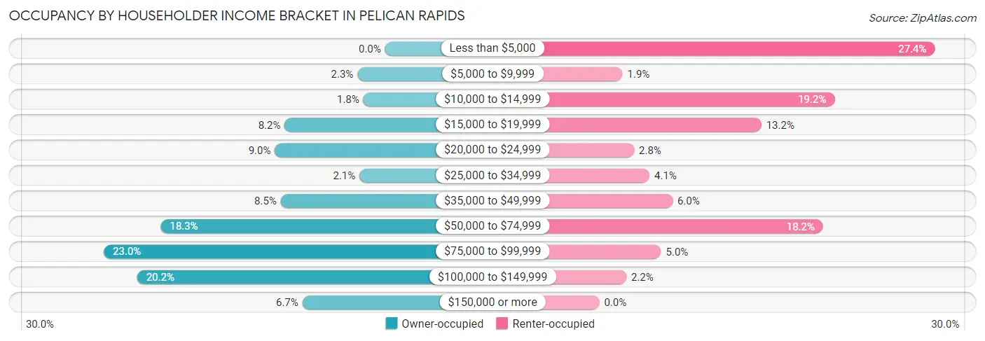 Occupancy by Householder Income Bracket in Pelican Rapids