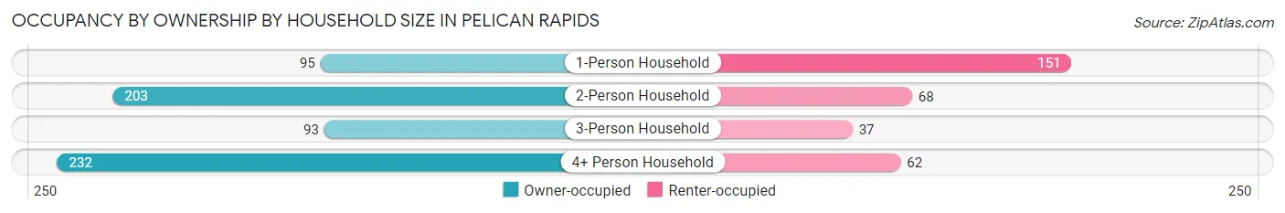 Occupancy by Ownership by Household Size in Pelican Rapids
