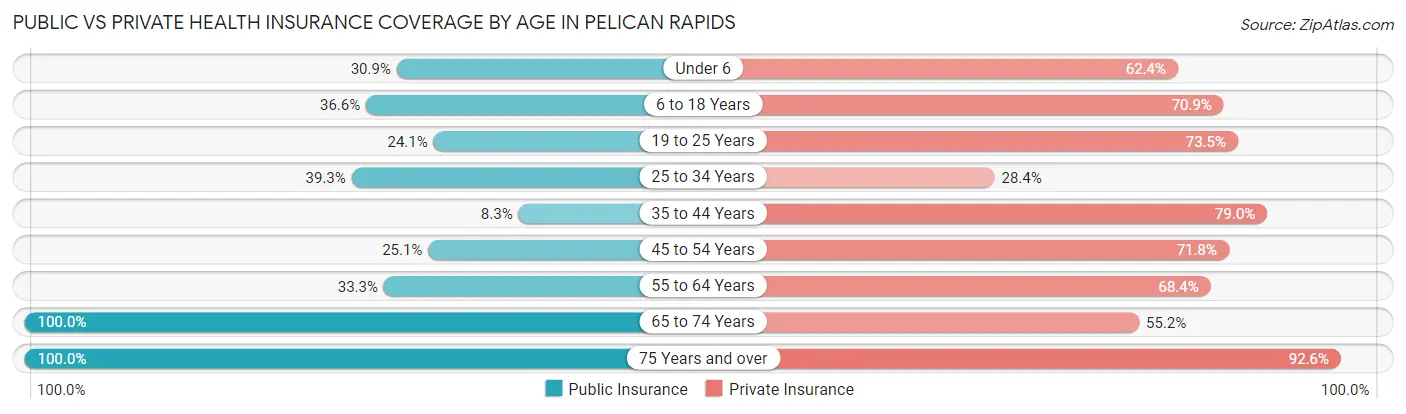 Public vs Private Health Insurance Coverage by Age in Pelican Rapids