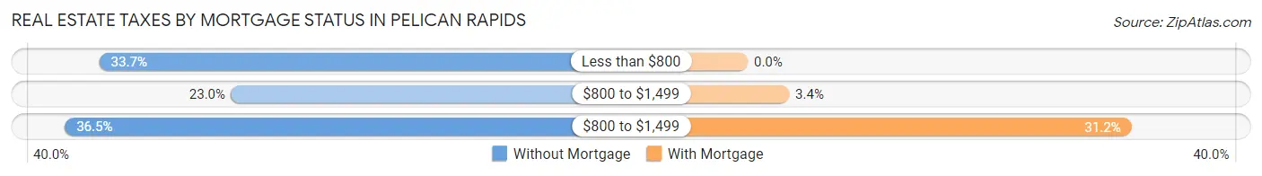 Real Estate Taxes by Mortgage Status in Pelican Rapids