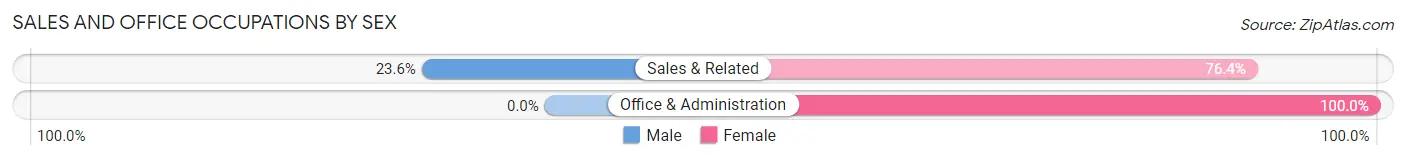 Sales and Office Occupations by Sex in Pelican Rapids