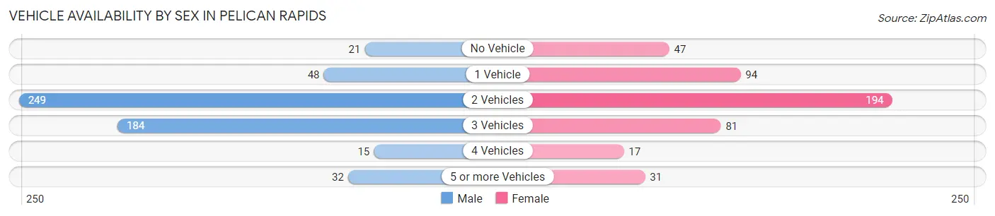 Vehicle Availability by Sex in Pelican Rapids