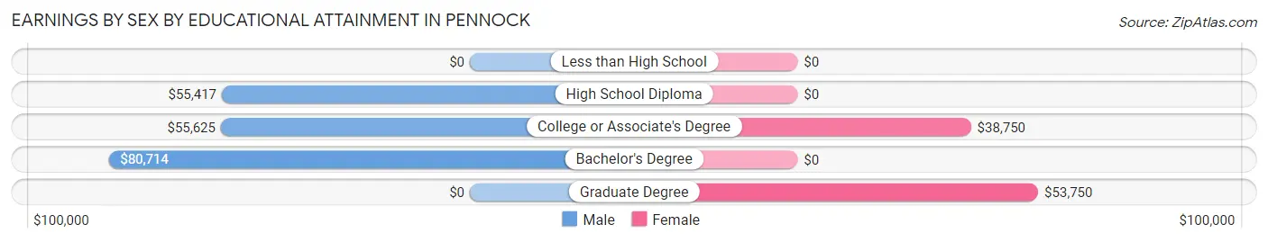 Earnings by Sex by Educational Attainment in Pennock
