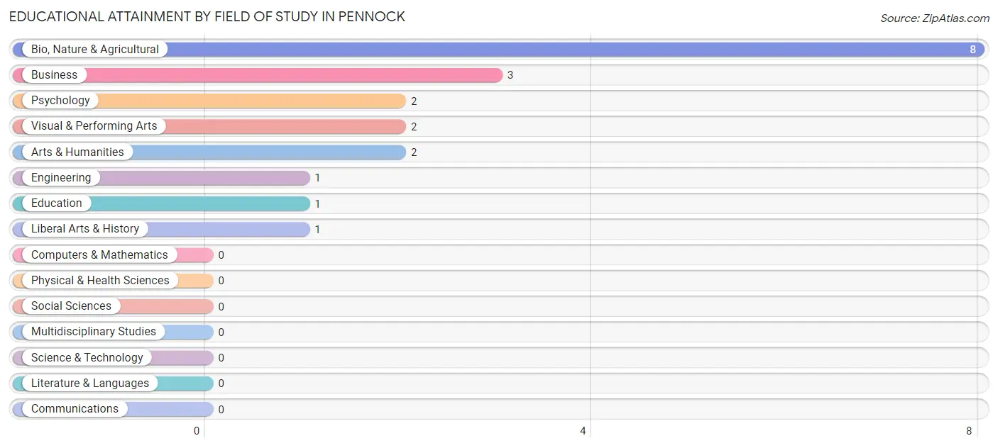 Educational Attainment by Field of Study in Pennock