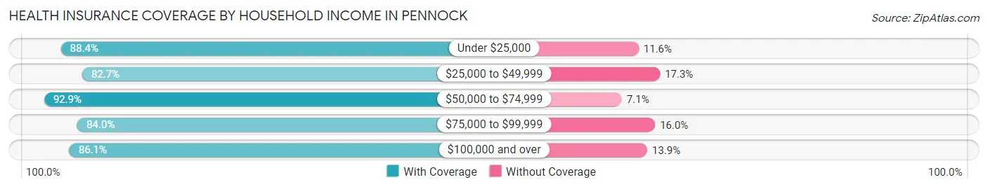 Health Insurance Coverage by Household Income in Pennock