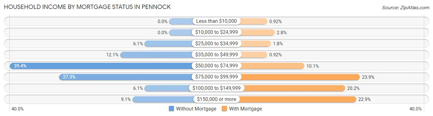 Household Income by Mortgage Status in Pennock