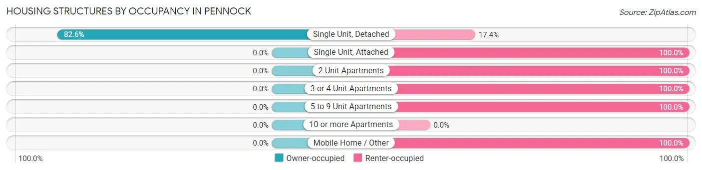 Housing Structures by Occupancy in Pennock