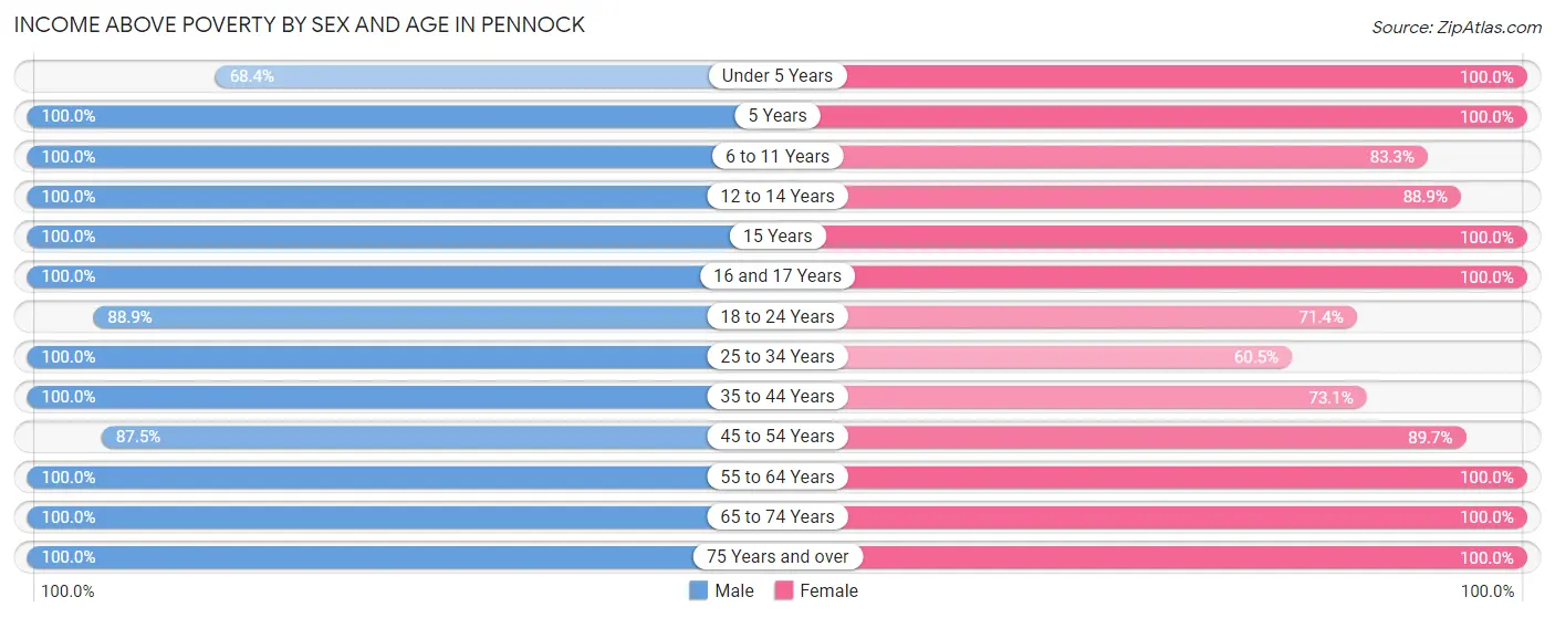 Income Above Poverty by Sex and Age in Pennock
