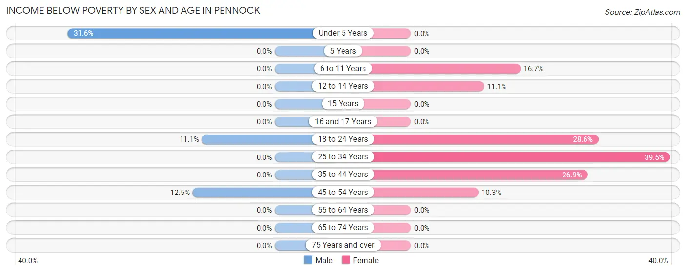 Income Below Poverty by Sex and Age in Pennock