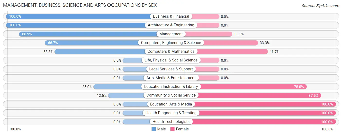 Management, Business, Science and Arts Occupations by Sex in Pennock