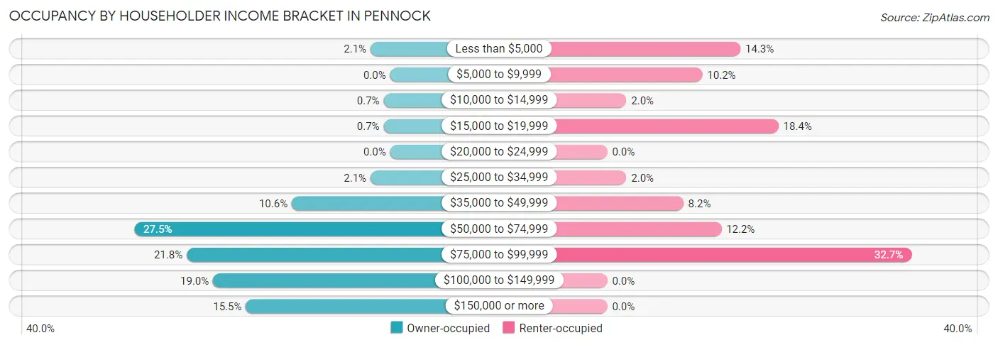 Occupancy by Householder Income Bracket in Pennock