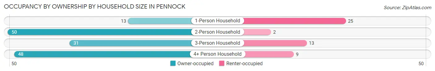 Occupancy by Ownership by Household Size in Pennock