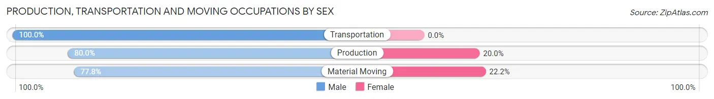 Production, Transportation and Moving Occupations by Sex in Pennock