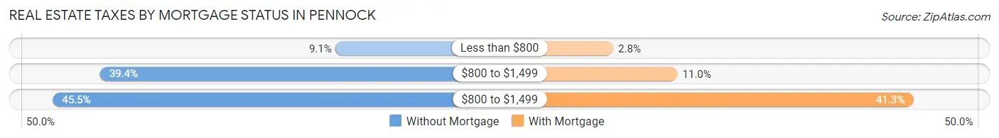 Real Estate Taxes by Mortgage Status in Pennock