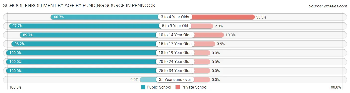 School Enrollment by Age by Funding Source in Pennock