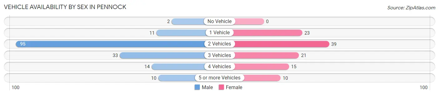 Vehicle Availability by Sex in Pennock