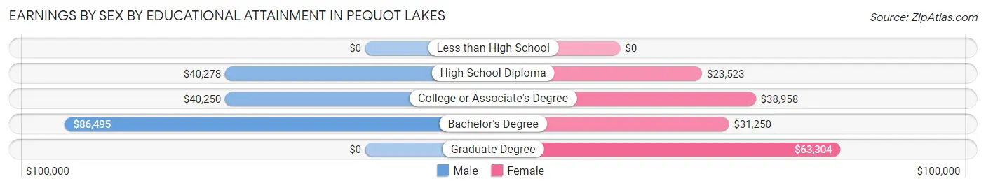 Earnings by Sex by Educational Attainment in Pequot Lakes