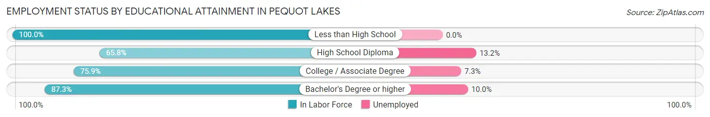 Employment Status by Educational Attainment in Pequot Lakes