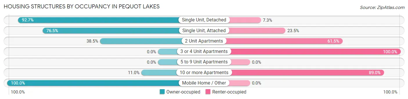 Housing Structures by Occupancy in Pequot Lakes