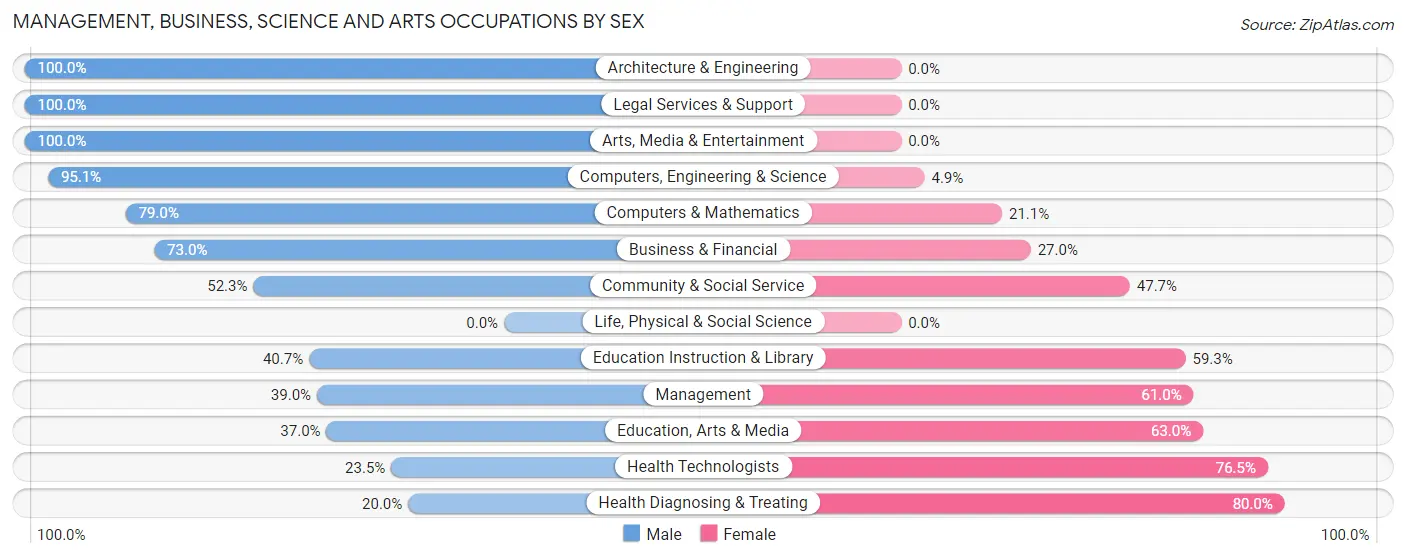 Management, Business, Science and Arts Occupations by Sex in Pequot Lakes