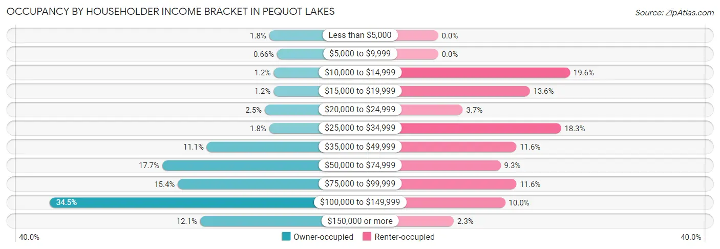 Occupancy by Householder Income Bracket in Pequot Lakes