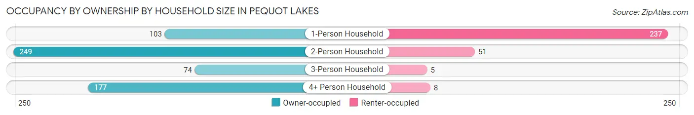 Occupancy by Ownership by Household Size in Pequot Lakes