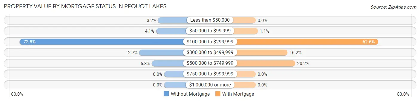 Property Value by Mortgage Status in Pequot Lakes