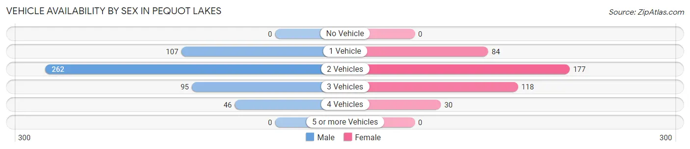 Vehicle Availability by Sex in Pequot Lakes