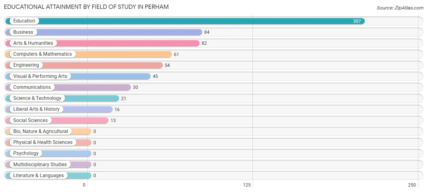 Educational Attainment by Field of Study in Perham