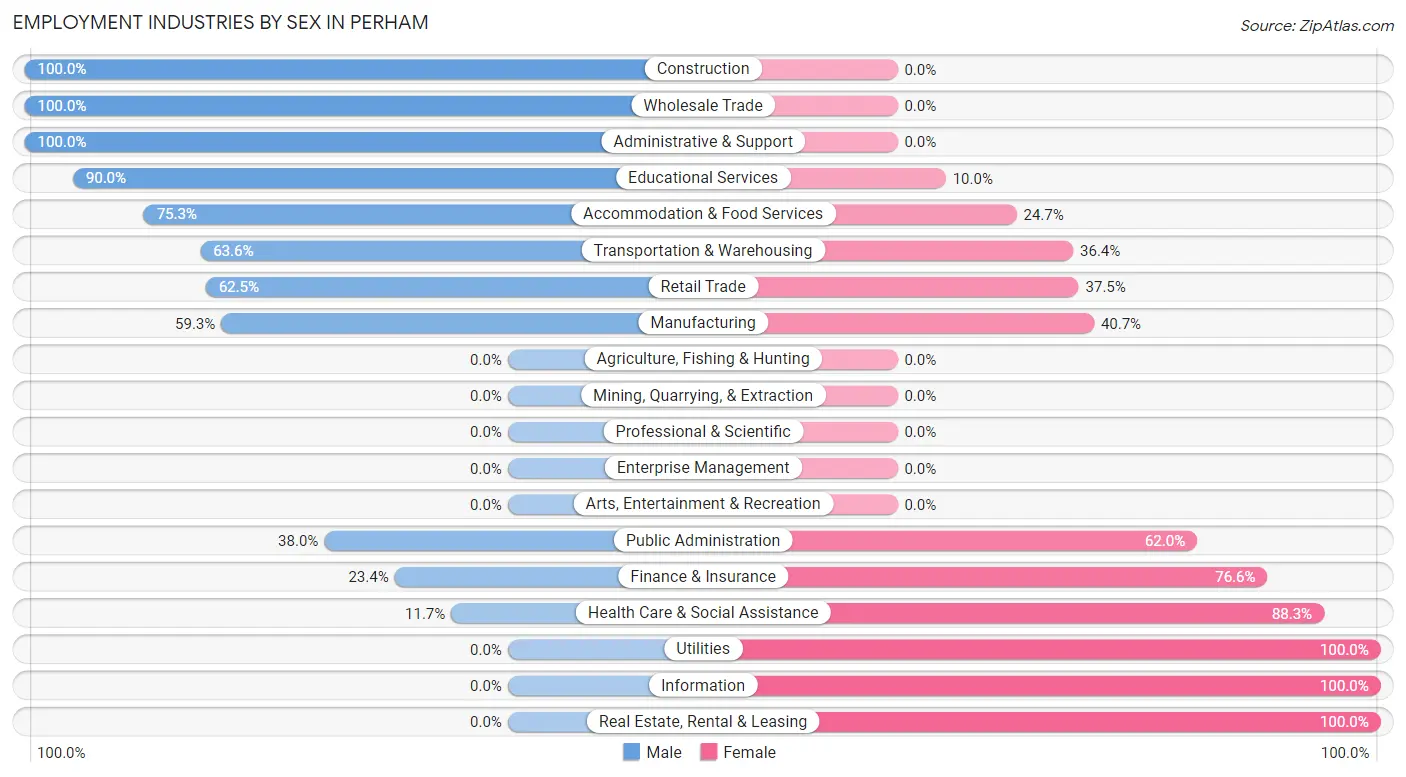 Employment Industries by Sex in Perham