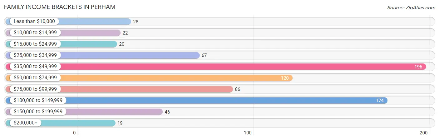 Family Income Brackets in Perham