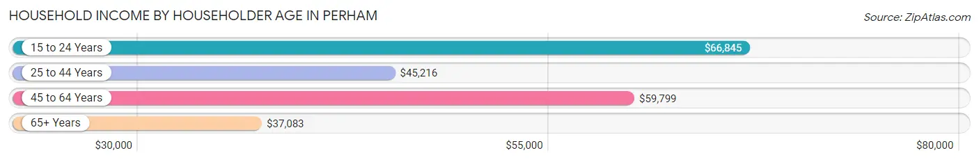 Household Income by Householder Age in Perham