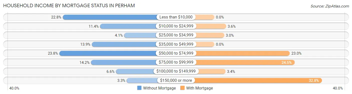 Household Income by Mortgage Status in Perham