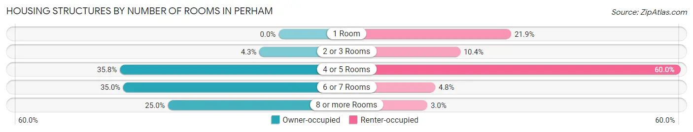 Housing Structures by Number of Rooms in Perham