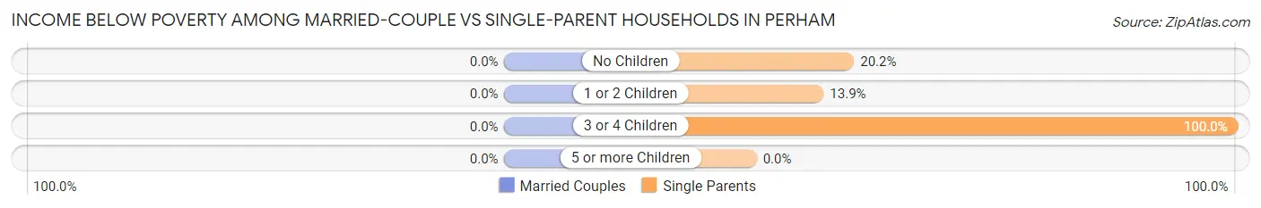 Income Below Poverty Among Married-Couple vs Single-Parent Households in Perham