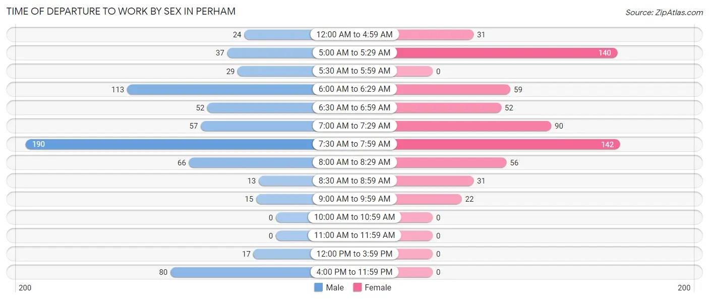 Time of Departure to Work by Sex in Perham