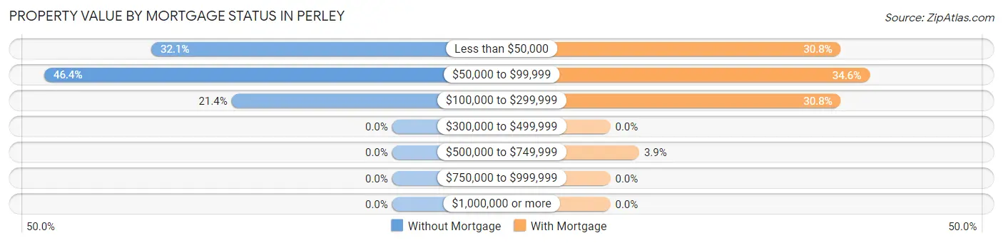 Property Value by Mortgage Status in Perley