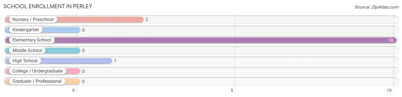 School Enrollment in Perley