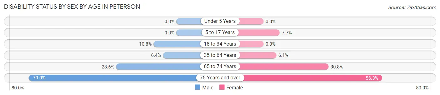Disability Status by Sex by Age in Peterson