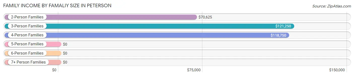 Family Income by Famaliy Size in Peterson